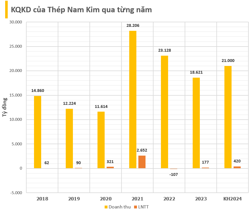 Thép Nam Kim lên kế hoạch lợi nhuận 2024 tăng 137%, phát hành cổ phiếu giá 12.000 đồng huy động 1.600 tỷ dồn lực cho DA Nam Kim Phú Mỹ- Ảnh 2.