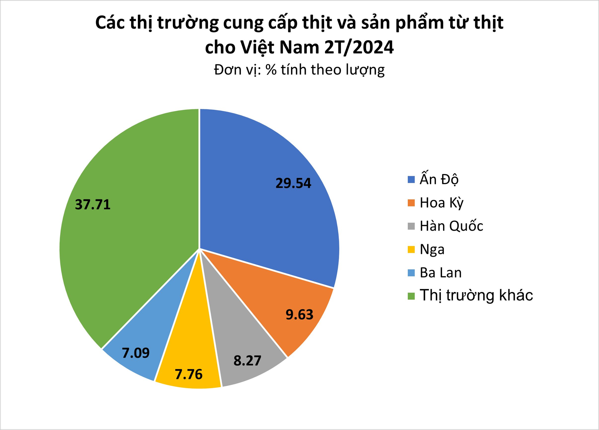 Hàng trăm nghìn tấn thịt ngoại tràn vào Việt Nam từ đầu năm - Giá nhập khẩu chỉ 55,000 đồng/kg, nhiều nhất từ quốc gia này- Ảnh 2.