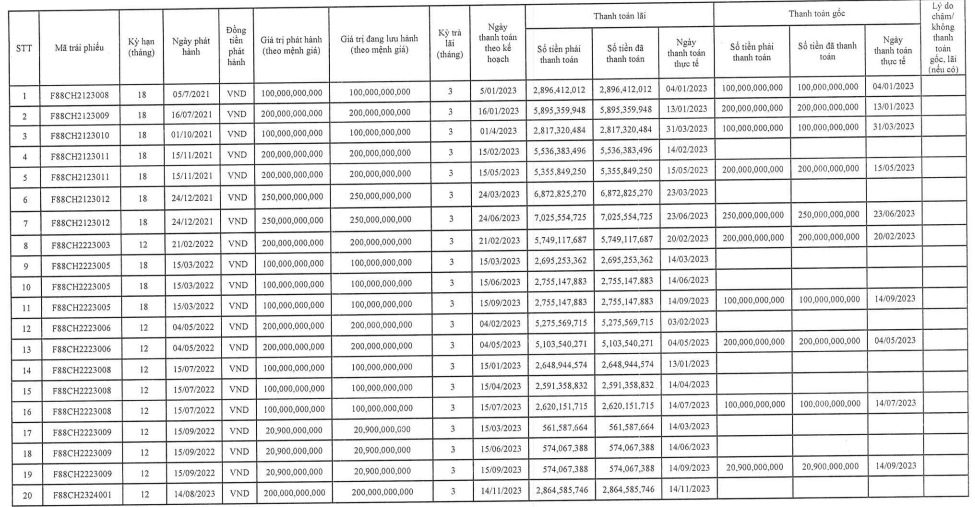 F88 phát hành 150 tỷ đồng trái phiếu khi báo lỗ kỷ lục năm 2023- Ảnh 1.