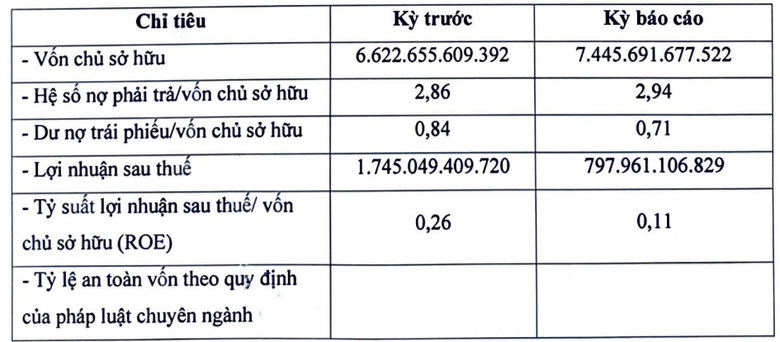 Lợi nhuận sau thuế của một doanh nghiệp bất động sản tại Quảng Ninh giảm- Ảnh 2.