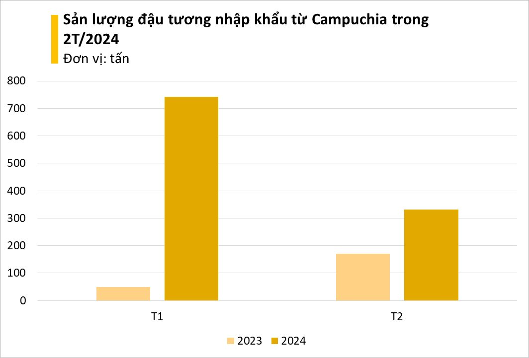 Cứu tinh từ Campuchia ồ ạt đổ bộ Việt Nam giúp người chăn nuôi lãi lớn: tăng trưởng hơn 300%, nước ta nhập khẩu đứng thứ 3 thế giới- Ảnh 3.