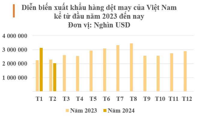 Một mặt hàng của Việt Nam được 3 cường quốc Mỹ - Trung - Nhật Bản ra sức 'tranh giành': thu về hơn 5 tỷ USD trong 2 tháng, Nga cũng tăng nhập khẩu gấp 2,5 lần- Ảnh 2.