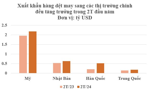 Một mặt hàng của Việt Nam được 3 cường quốc Mỹ - Trung - Nhật Bản ra sức 'tranh giành': thu về hơn 5 tỷ USD trong 2 tháng, Nga cũng tăng nhập khẩu gấp 2,5 lần- Ảnh 3.