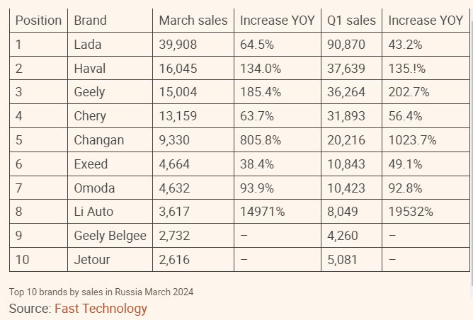 Độc lạ một quốc gia châu Âu bị Trung Quốc 'chiếm lĩnh' thị trường ô tô: 10 hãng xe bán chạy nhất chỉ có 1 hãng nội địa, có thương hiệu tăng trưởng gần 20.000%- Ảnh 2.