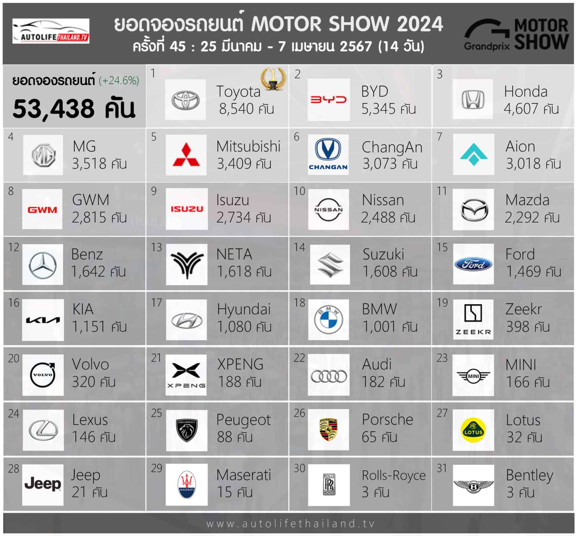 Con số này lý giải vì sao VinFast mang xe đến Bangkok Motor Show 2024: Chỉ 2 tuần bán được hơn 53.000 chiếc, gấp vài lần Việt Nam bán cả tháng qua- Ảnh 1.