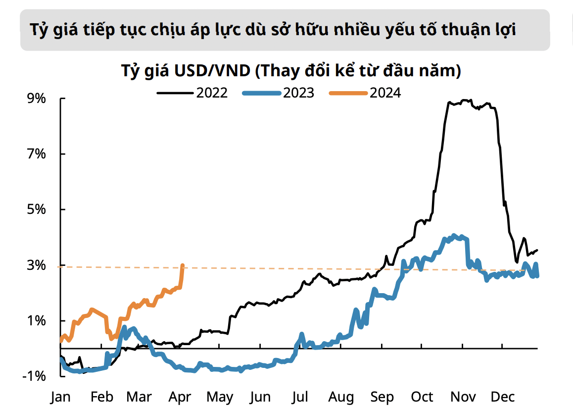 Mirae Asset: Áp lực tỷ giá có thể kéo dài đến khi Fed hạ lãi suất, VN-Index tiềm ẩn rủi ro điều chỉnh trong tháng 4 - Ảnh 1. Mirae Asset: Áp lực tỷ giá có thể kéo dài đến khi Fed hạ lãi suất, VN-Index tiềm ẩn rủi ro điều chỉnh trong tháng 4 - Ảnh 1.