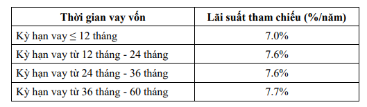 Lãi suất cho vay mới nhất tại VPBank tháng 4/2024: Cao nhất bao nhiêu?- Ảnh 1.