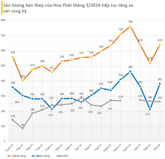 Sản lượng bán thép quý 1/2024 của Hòa Phát tăng 34%, cập nhật tiến độ 'đại' dự án Dung Quất 2- Ảnh 2.