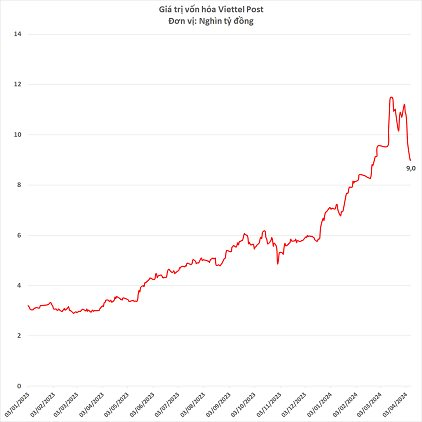Vốn hóa bốc hơi 2.200 tỷ đồng chỉ trong 1 tuần, Viettel Post đang kinh doanh ra sao?- Ảnh 1.