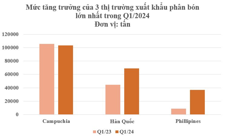 Thay thế Trung Quốc, một mặt hàng của Việt Nam đang lên cơn sốt khắp châu Á: Philippines tăng nhập khẩu gấp 4 lần, thu về hơn 200 triệu USD trong quý 1- Ảnh 3.