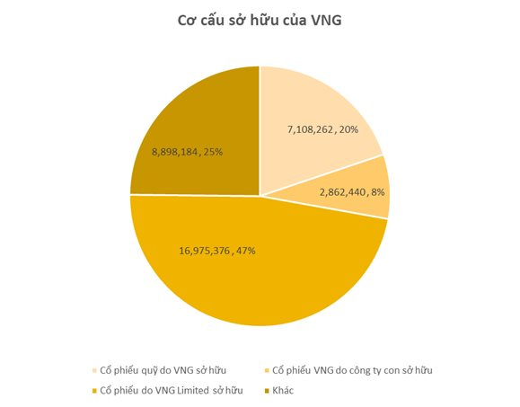 Xuất hiện 1 giao dịch hé lộ mức định giá mới của kỳ lân VNG, hao hụt đáng kể so với đỉnh cao 2019- Ảnh 1.