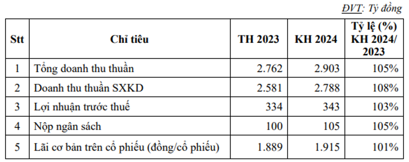 Sasco dự kiến lợi nhuận 2024 tăng trưởng 3%,bà Lê Hồng Thủy Tiên ứng cử vào HĐQT- Ảnh 1.
