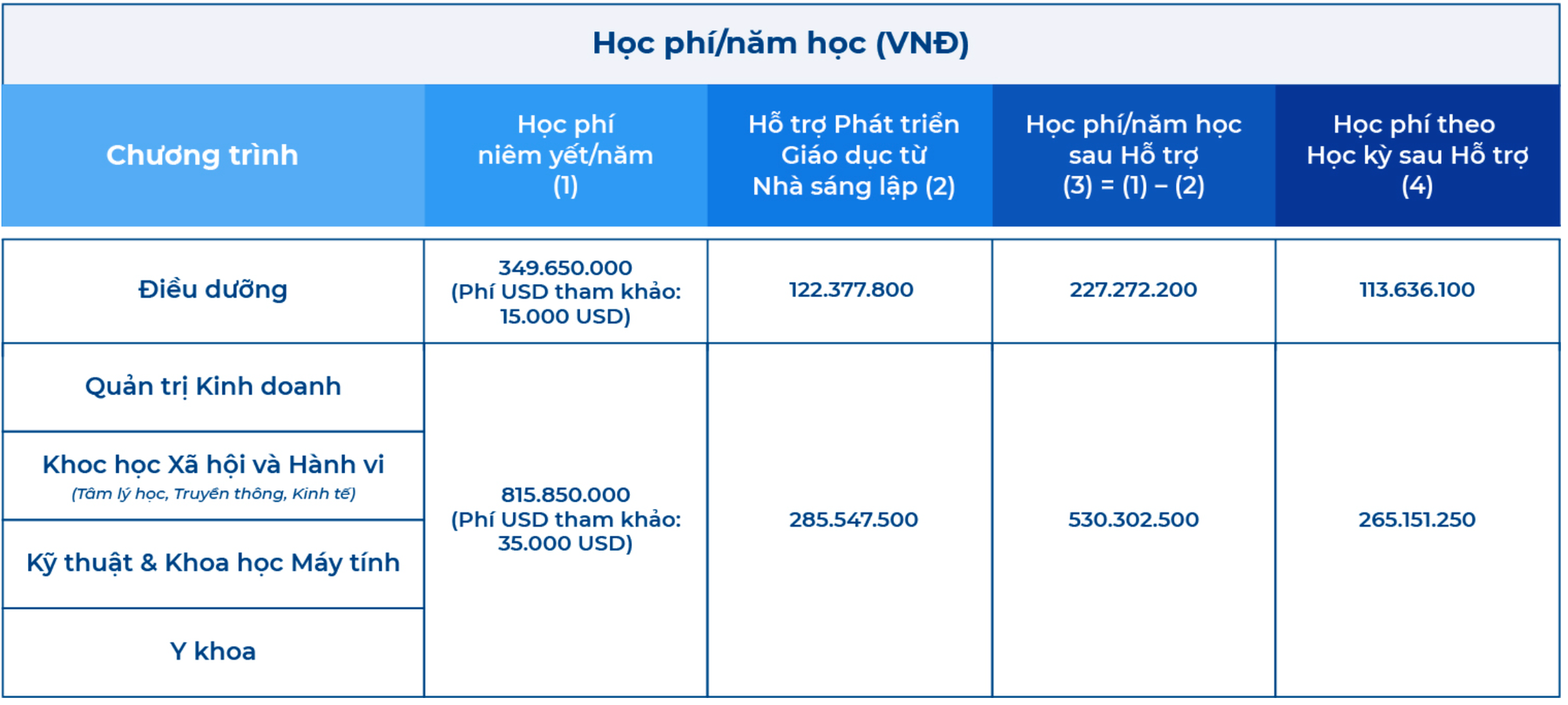 Trường đại học có học phí cao nhất Việt Nam hơn 815 triệu đồng/năm- Ảnh 1.