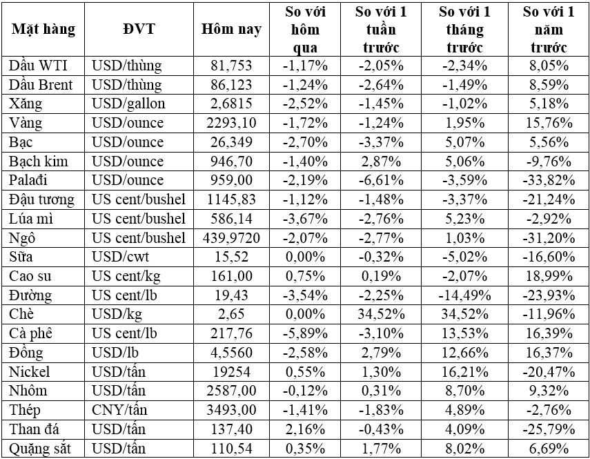 Thị trường ngày 01/5: Giá dầu, vàng, đồng, quặng sắt, ngũ cốc đồng loạt giảm- Ảnh 2.