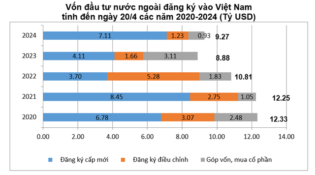 Vốn FDI thực hiện 4 tháng cao kỷ lục trong 5 năm- Ảnh 1.