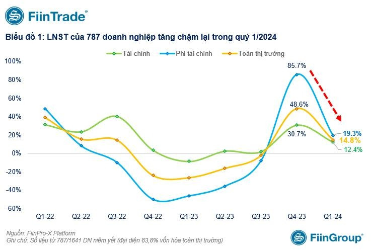 Toàn cảnh bức tranh BCTC quý 1/2024: Nhóm ngân hàng, chứng khoán, thép... tiếp đà 'thăng hoa', bán lẻ - phân bón tăng trưởng trở lại, ngành BĐS có lãi sụt giảm mạnh nhất với mức 83%- Ảnh 1.