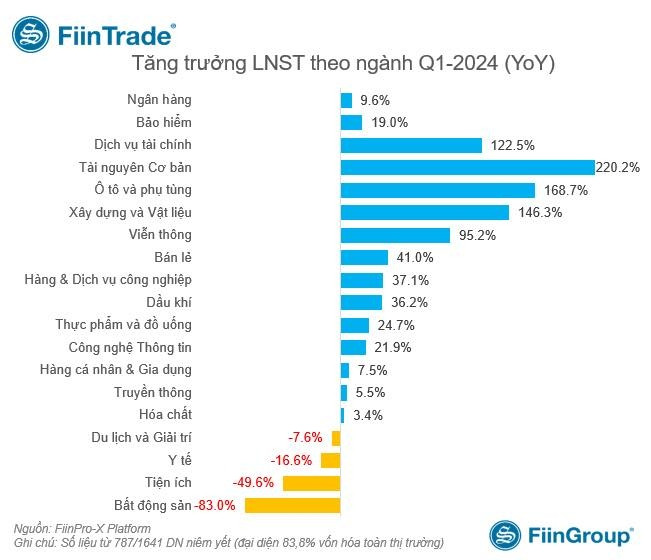 Toàn cảnh bức tranh BCTC quý 1/2024: Nhóm ngân hàng, chứng khoán, thép... tiếp đà 'thăng hoa', bán lẻ - phân bón tăng trưởng trở lại, ngành BĐS có lãi sụt giảm mạnh nhất với mức 83%- Ảnh 7.