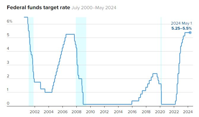 Triển vọng đạt mục tiêu lạm phát vẫn mờ nhạt, Fed tiếp tục giữ nguyên lãi suất ở mức cao nhất trong 23 năm, bác bỏ khả năng tăng lãi suất trong tháng 6- Ảnh 1.