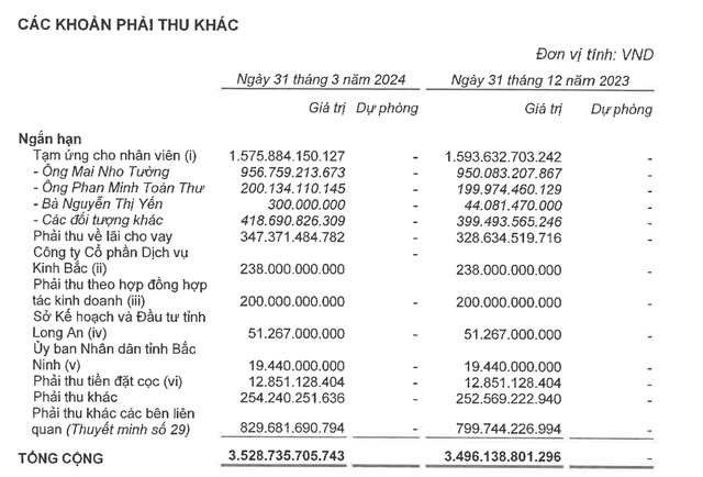 Lỗ ròng 77 tỷ đồng trong quý I/2024, Kinh Bắc vẫn có thêm 5.600 tỷ đồng gửi ngân hàng- Ảnh 2.