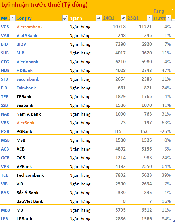 Toàn cảnh bức tranh BCTC quý 1/2024: Nhóm ngân hàng, chứng khoán, thép... tiếp đà 'thăng hoa', bán lẻ - phân bón tăng trưởng trở lại, ngành BĐS có lãi sụt giảm mạnh nhất với mức 83%- Ảnh 6.