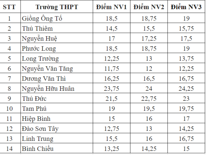 Một khu vực ở TP.HCM có đến 14 trường THPT, điểm chuẩn không quá cao, học sinh tha hồ lựa chọn- Ảnh 1.