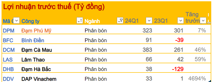 Toàn cảnh bức tranh BCTC quý 1/2024: Nhóm ngân hàng, chứng khoán, thép... tiếp đà 'thăng hoa', bán lẻ - phân bón tăng trưởng trở lại, ngành BĐS có lãi sụt giảm mạnh nhất với mức 83%- Ảnh 5.