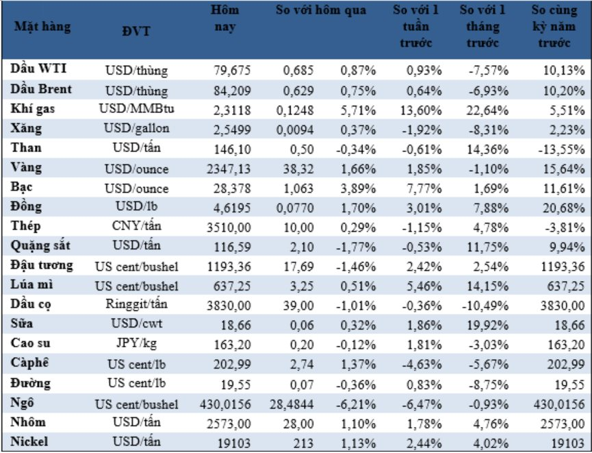 Thị trường ngày 10/5: Giá dầu, vàng, gạo, cà phê tăng mạnh- Ảnh 1.
