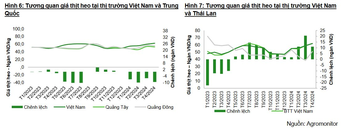 Giá heo tăng vùn vụt, bầu Đức lại ngậm ngùi 'nhỡ sóng' vì lỡ dừng nuôi từ 2023- Ảnh 3.