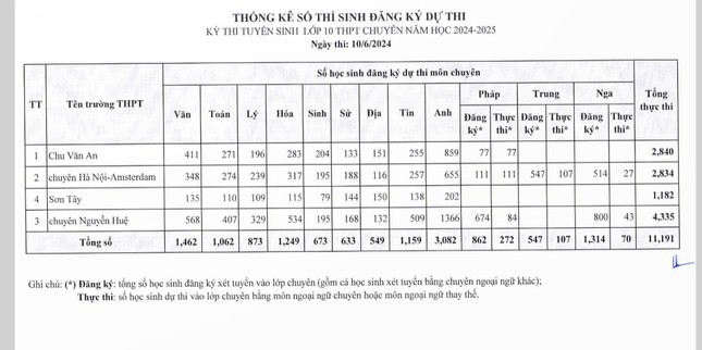 Đua vào chuyên ở Hà Nội: Trường nào có số học sinh đăng ký dự thi cao nhất?- Ảnh 1.