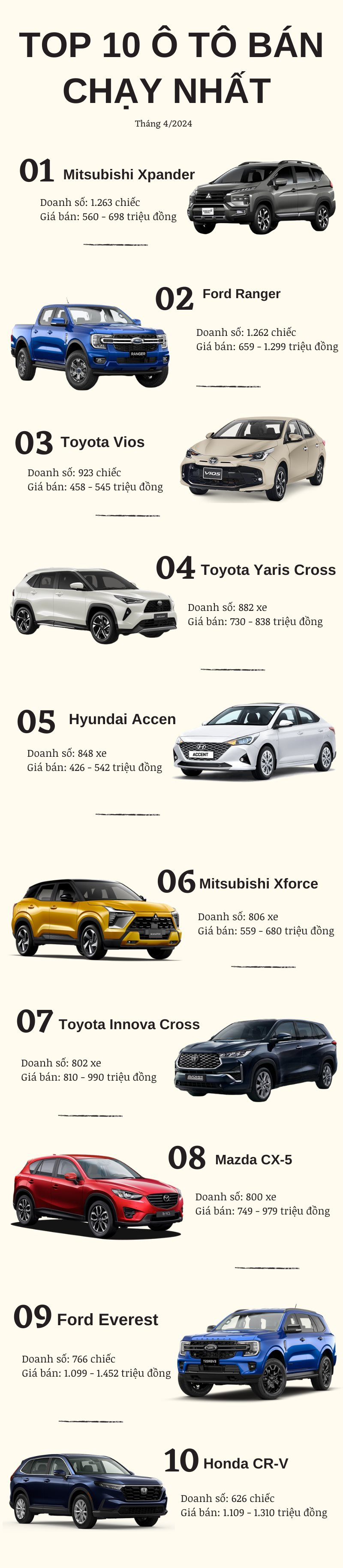 Top 10 ô tô bán chạy tháng 4/2024: Toyota chiếm đa số- Ảnh 2.