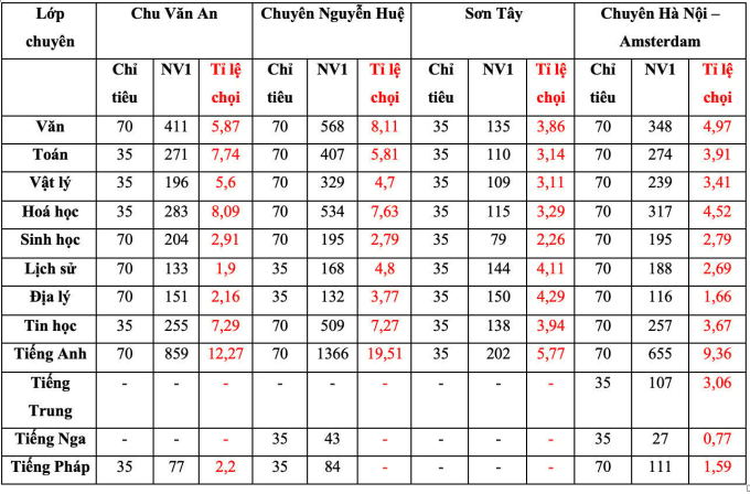 Vượt Ams, đây mới là trường có lớp chuyên cạnh tranh 