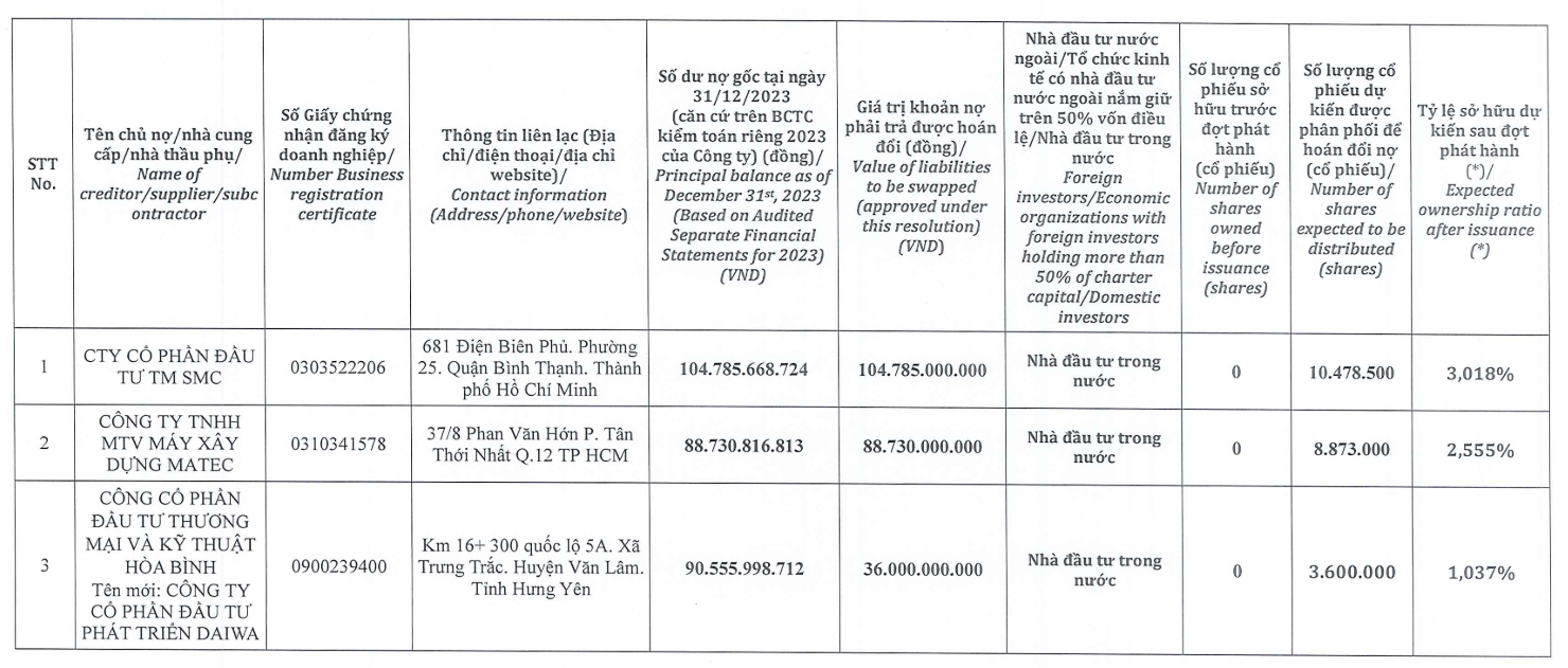 Lộ diện 99 nhà đầu tư mua 73 triệu cổ phiếu hoán đổi nợ từ Xây dựng Hoà Bình (HBC), Thép SMC chốt số lượng lớn nhất- Ảnh 2.