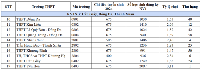 Khu vực tuyển sinh có nhiều trường "tinh họa hội tụ" với tỷ lệ chọi cao nhất Hà Nội, chất lượng đào tạo thì không có đối thủ- Ảnh 1.