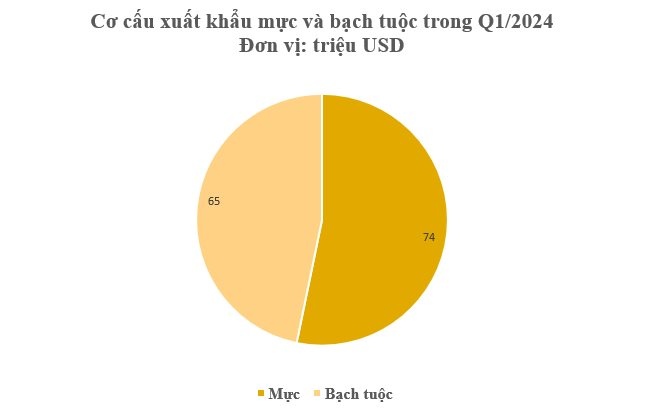 Hàn Quốc, Trung Quốc đua nhau săn lùng mặt hàng này của Việt Nam: Thu hơn 138 triệu USD kể từ đầu năm, nước ta đứng thứ 3 thế giới về xuất khẩu- Ảnh 2.