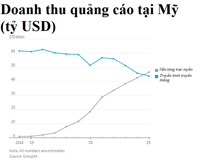 Ngày tàn của quảng cáo truyền hình: Cơn bão Tiktok, Google, Facebook đang bào mòn hàng tỷ USD tiền tiếp thị qua tivi, biến ngành độc quyền một thời thành đồ cổ- Ảnh 2.