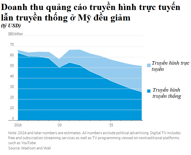 Ngày tàn của quảng cáo truyền hình: Cơn bão Tiktok, Google, Facebook đang bào mòn hàng tỷ USD tiền tiếp thị qua tivi, biến ngành độc quyền một thời thành đồ cổ- Ảnh 1.