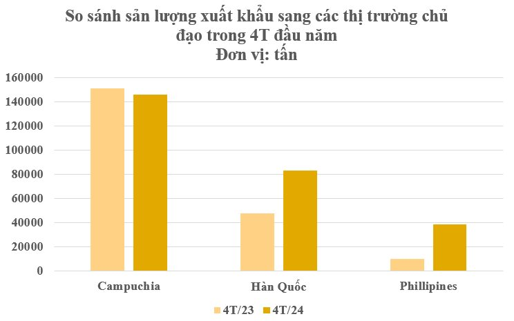 Trung Quốc cấm xuất khẩu, một mặt hàng của Việt Nam liên tục lên cơn sốt: Philippines tăng nhập khẩu gấp 3 lần, Hàn Quốc mạnh tay gom hàng dù giá đắt đỏ- Ảnh 3.