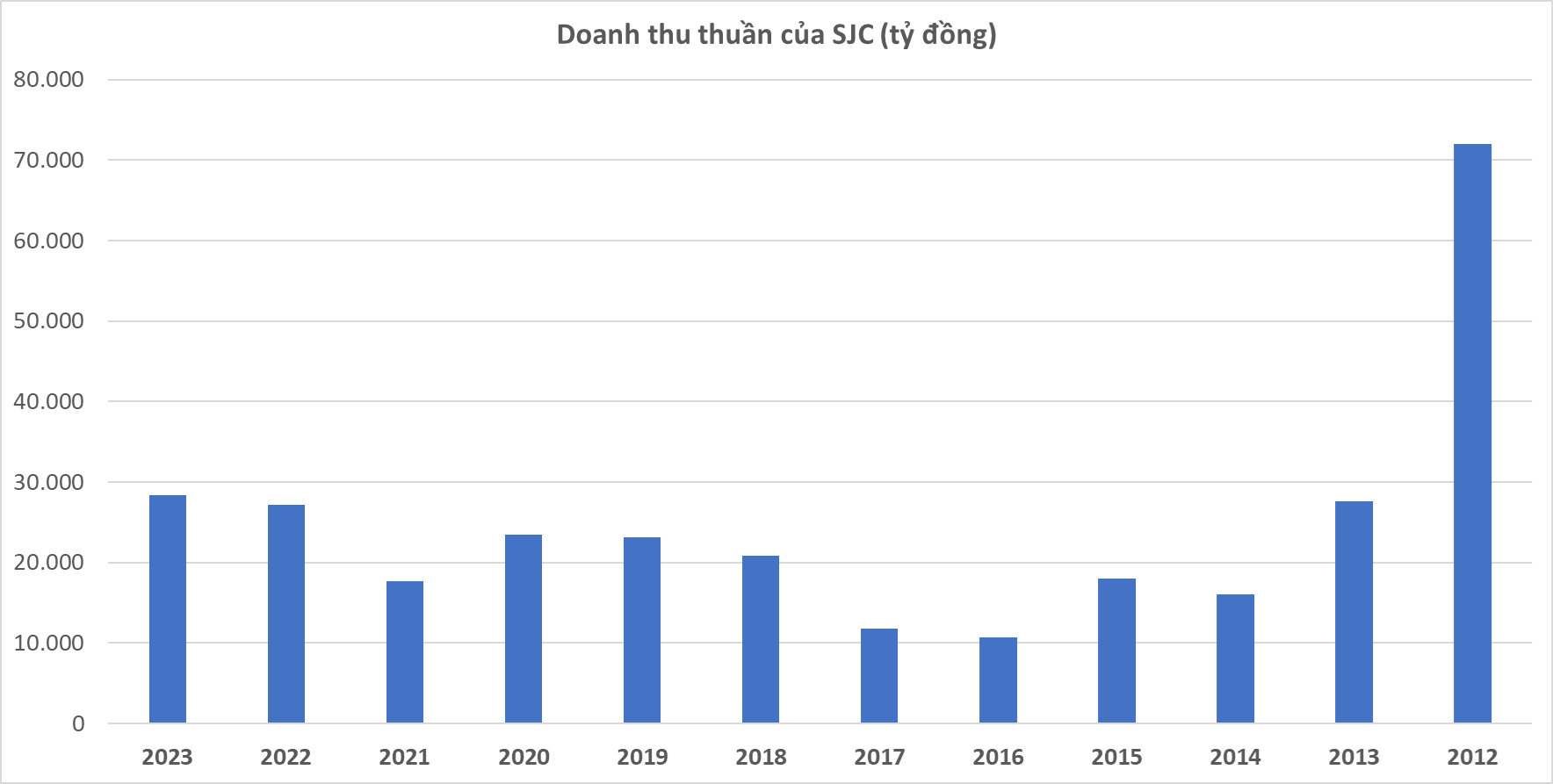 SJC thu về hơn 28.400 tỷ nhưng lãi mỏng dính, kiểm toán nêu ý kiến ngoại trừ về khoản dự phòng giảm giá hàng tồn kho- Ảnh 1.