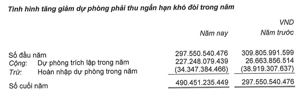 Lộc Trời nợ nông dân hàng trăm tỷ tiền lúa: Bài học xương máu khi sống nhờ vay nợ và tích cực 'bán chịu' gần 6.500 tỷ đồng- Ảnh 1.