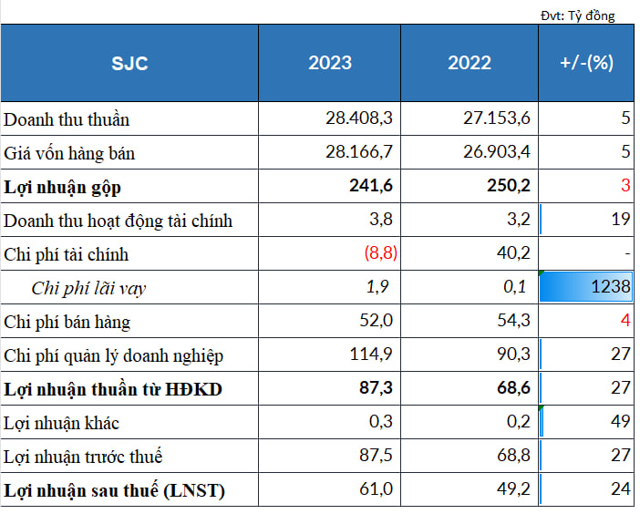 SJC thu về hơn 28.400 tỷ nhưng lãi mỏng dính, kiểm toán nêu ý kiến ngoại trừ về khoản dự phòng giảm giá hàng tồn kho- Ảnh 2.