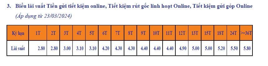 Lãi suất ngân hàng SHB mới nhất tháng 5/2024: Gửi online 36 tháng có lãi suất tốt nhất- Ảnh 3.