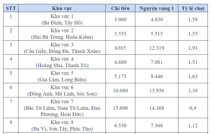 Phụ huynh ở Khu vực tuyển sinh này đang 