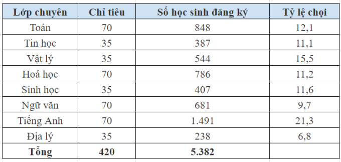 Ngôi trường có lớp chuyên cạnh tranh nhất Hà Nội đến hiện tại, 1 chọi hơn 21 em mới có thể trúng tuyển: Chất lượng giáo dục số 1- Ảnh 1.