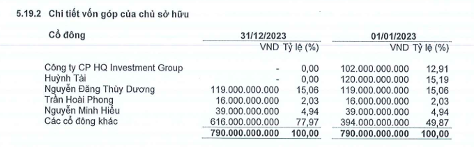 Một công ty trên sàn chứng khoán thay 3 Chủ tịch HĐQT và 3 Tổng giám đốc trong một năm- Ảnh 2.