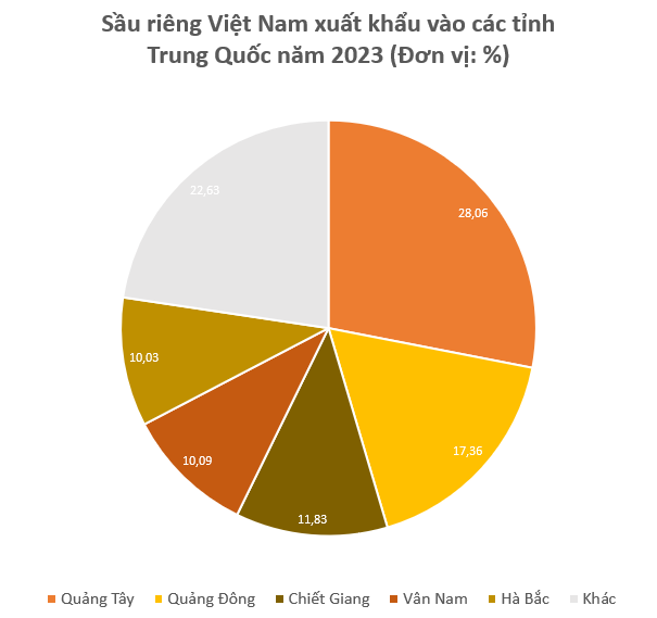 Trung Quốc mở cửa nhập khẩu, một nông sản của Việt Nam nhanh chóng chiếm thị phần từ Thái Lan: Nếu gỡ được 