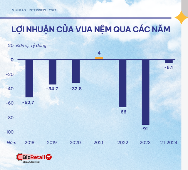 Giải mã tài chính chuỗi Vua Nệm - Từ bờ vực phá sản tới mốc EBITDA cửa hàng cao nhất lịch sử hoạt động: Bài học về điểm cốt tử quyết định thành bại cả doanh nghiệp- Ảnh 2.