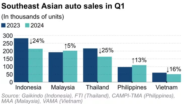 Thái Lan bị soán ngôi thị trường ô tô lớn thứ 2 Đông Nam Á- Ảnh 2.