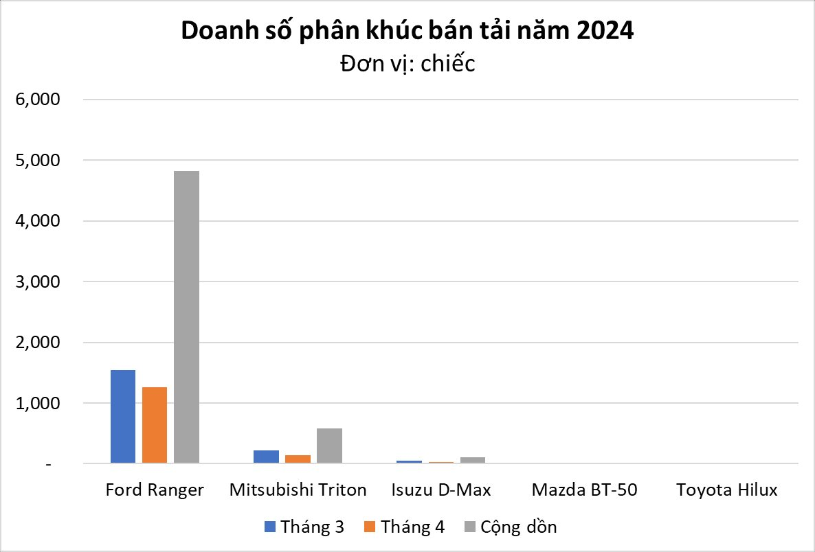 Phân khúc bán tải tháng 4: xe Nhật tiếp tục lép vế trước xe Mỹ, một mẫu phải lặng lẽ