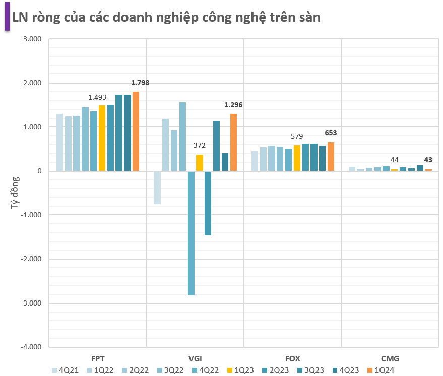 Giá trị các công ty công nghệ Việt Nam 'đua nhau' lập đỉnh mới: Có doanh nghiệp sắp chạm ngưỡng 10 tỷ USD, vốn hóa FPT cũng tăng gần 2 tỷ USD từ đầu năm- Ảnh 4.