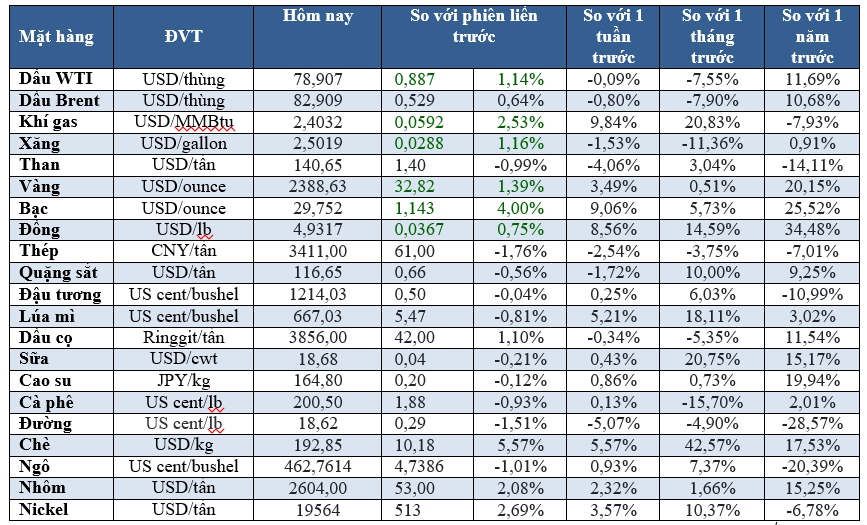 Thị trường ngày 16/05: Dầu bật tăng 1%, vàng cao nhất 1 tháng- Ảnh 2.